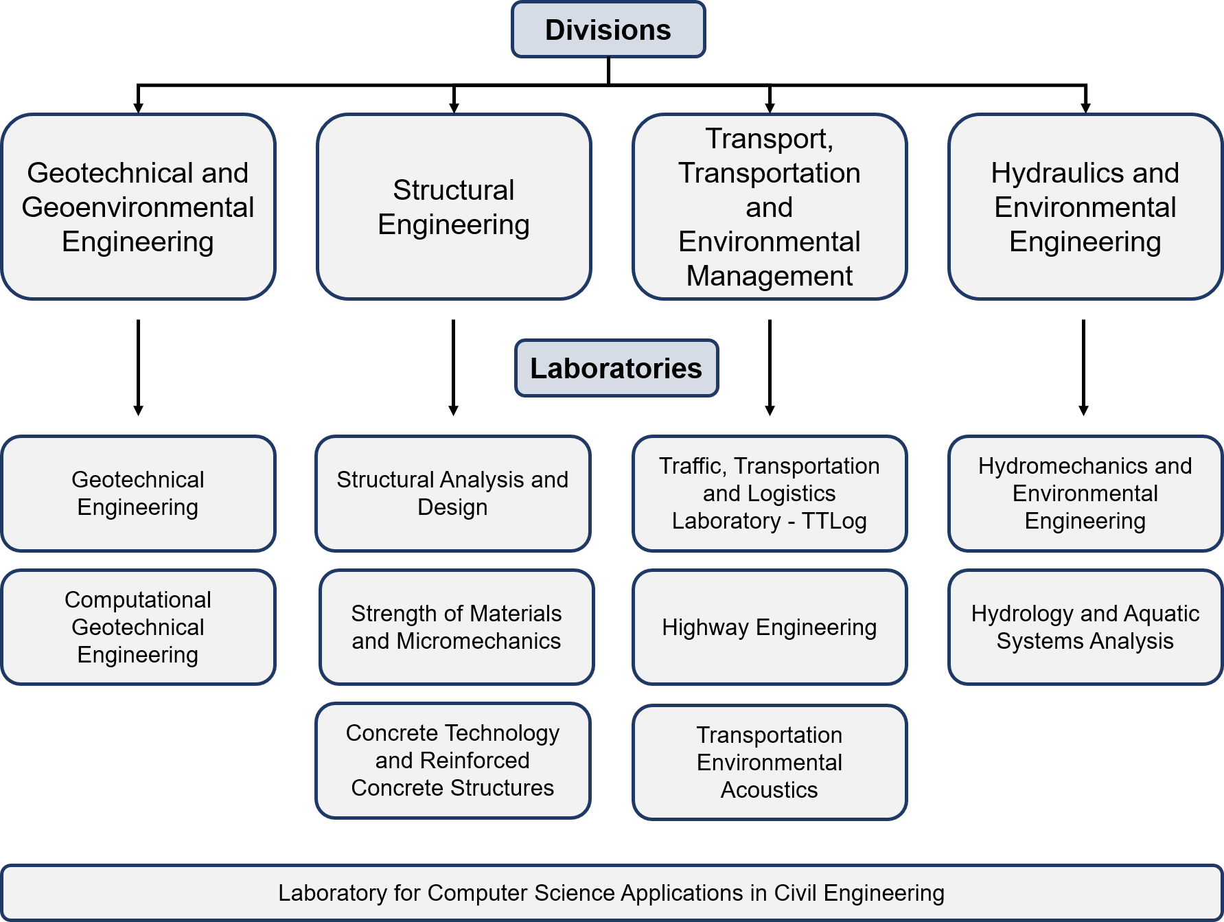 Divisions and Labs EN